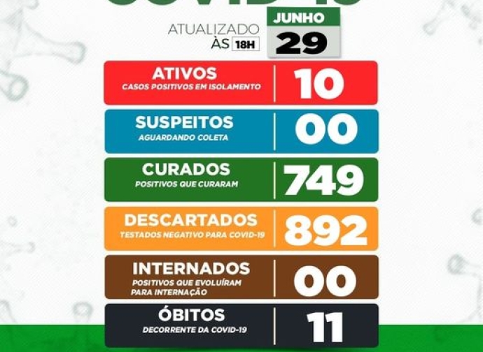 Prefeitura de Mata Verde divulga o Boletim Epidemiológico COVID-19