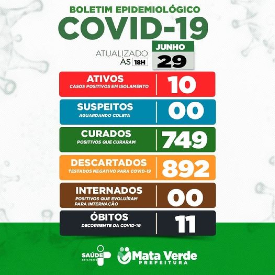 Prefeitura de Mata Verde divulga o Boletim Epidemiológico COVID-19